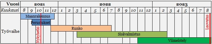 V2 Aikataulu vk 42-2021