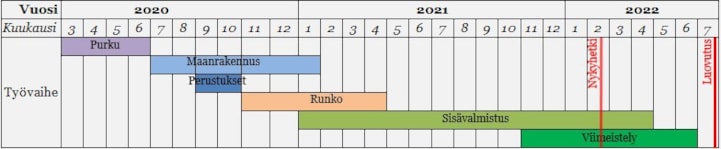 V1 aikataulu 7-2022