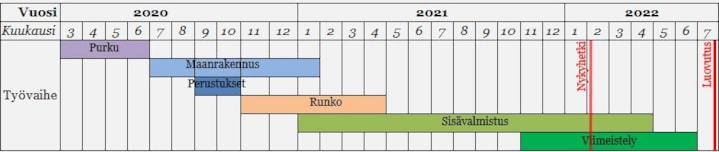 V1 aikataulu 5-2022