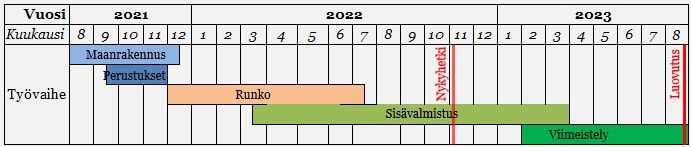 Aikataulu V2