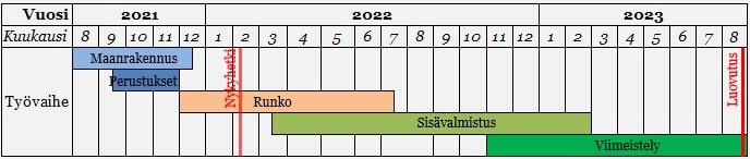 V2 aikataulu 6-2022