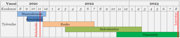 Aikataulu vaihe 2 vko 46