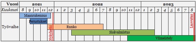 V2 aikataulu 51-2021