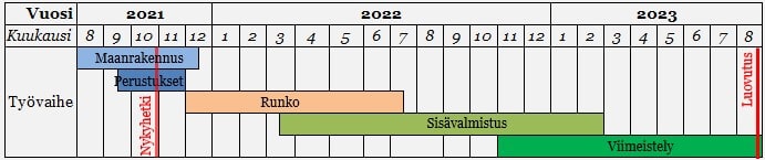 V2 Aikataulu vk 43-2021