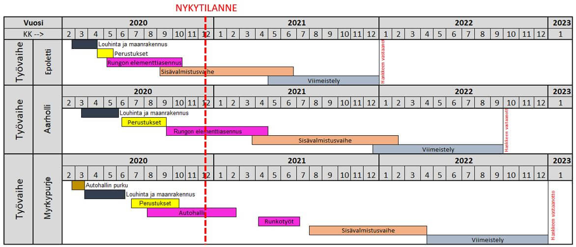 Aikataulutilanne vk 50/2020