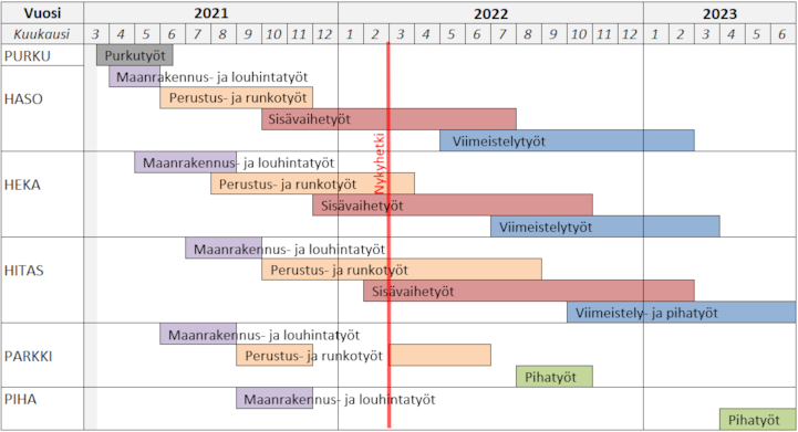 Aikataulu vkko3